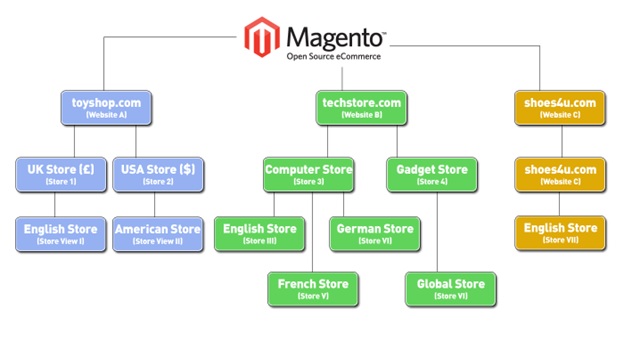 Magento