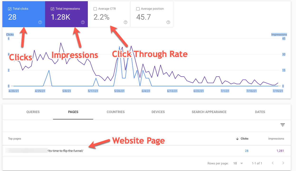 click through rate